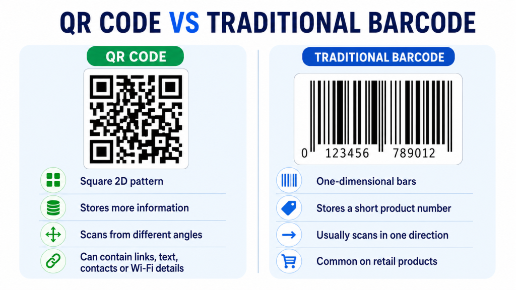 Side-by-side comparison showing the main differences between a QR code and a traditional barcode.