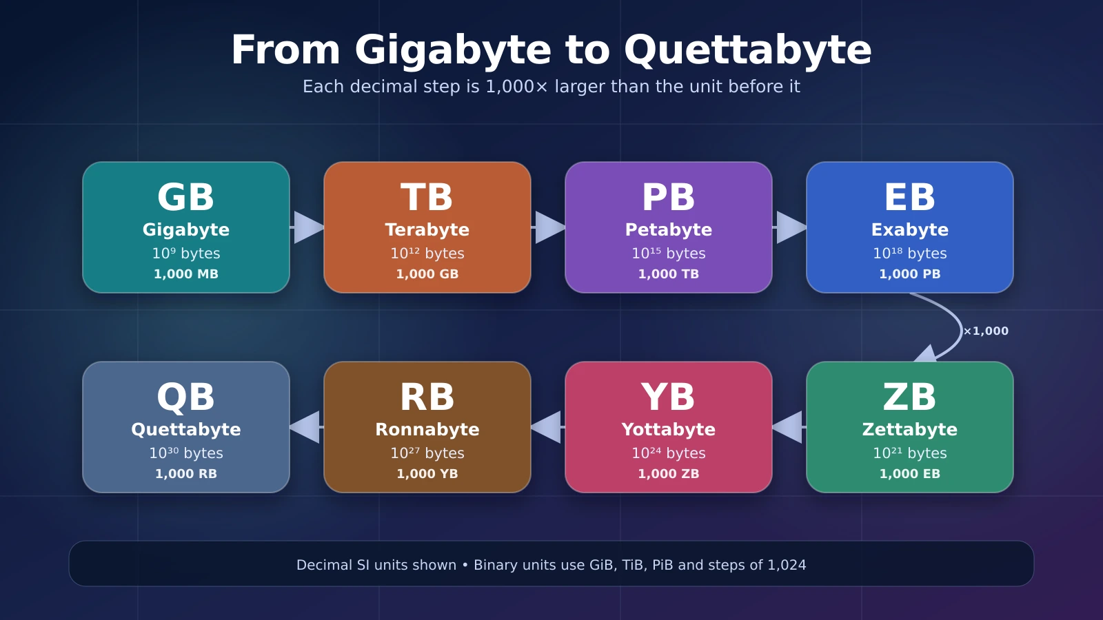 Chart showing GB, TB, PB, EB, ZB, YB, RB and QB increasing by powers of 1,000